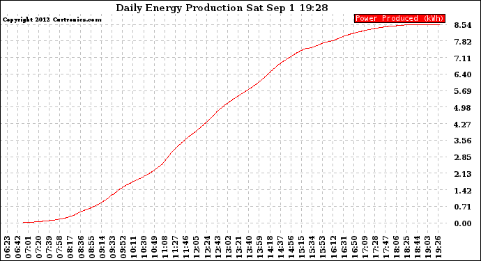 Solar PV/Inverter Performance Daily Energy Production