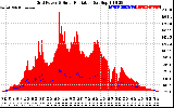 Solar PV/Inverter Performance Grid Power & Solar Radiation