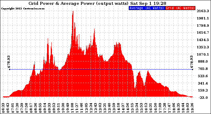 Solar PV/Inverter Performance Inverter Power Output