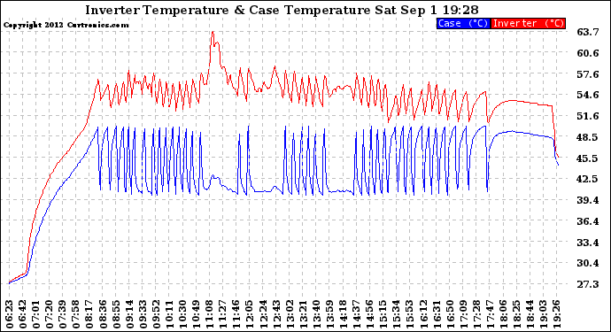 Solar PV/Inverter Performance Inverter Operating Temperature