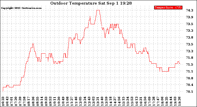 Solar PV/Inverter Performance Outdoor Temperature