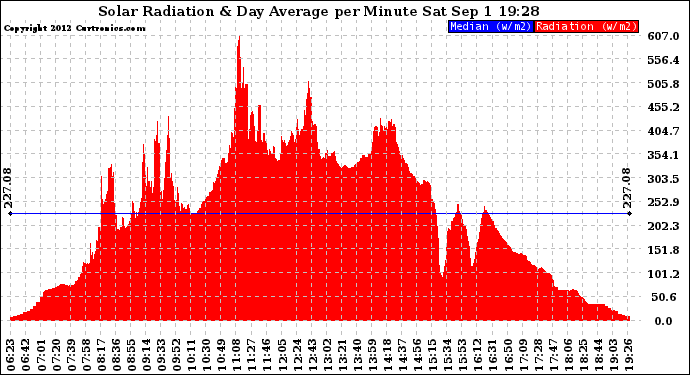 Solar PV/Inverter Performance Solar Radiation & Day Average per Minute