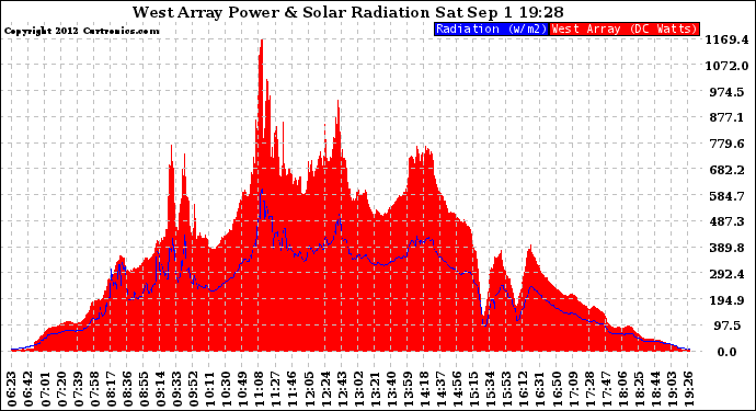 Solar PV/Inverter Performance West Array Power Output & Solar Radiation