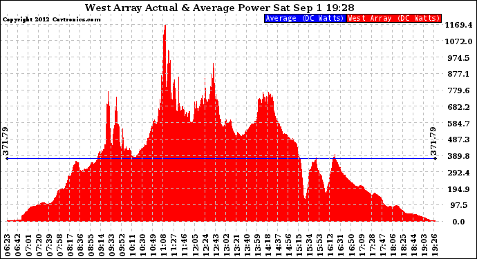 Solar PV/Inverter Performance West Array Actual & Average Power Output