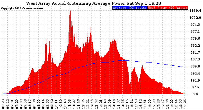 Solar PV/Inverter Performance West Array Actual & Running Average Power Output