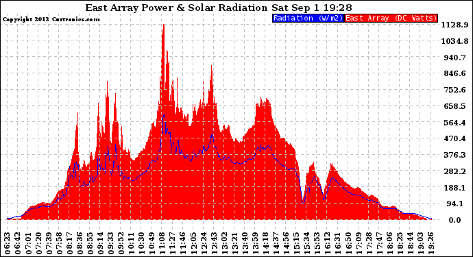 Solar PV/Inverter Performance East Array Power Output & Solar Radiation