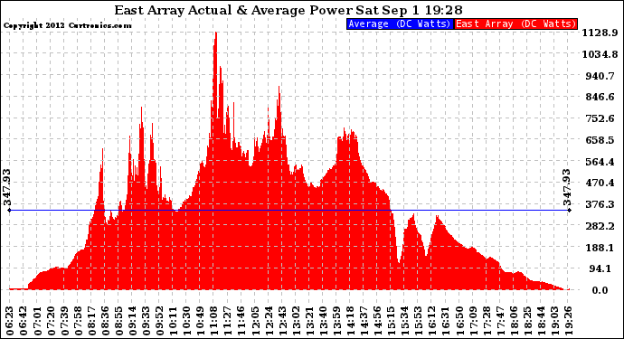 Solar PV/Inverter Performance East Array Actual & Average Power Output