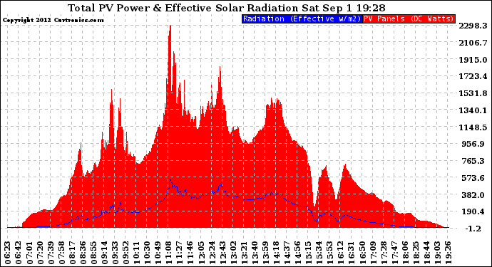 Solar PV/Inverter Performance Total PV Panel Power Output & Effective Solar Radiation