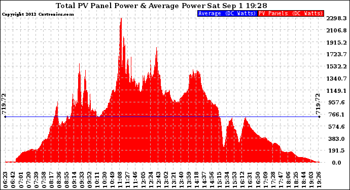 Solar PV/Inverter Performance Total PV Panel Power Output