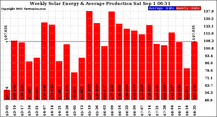 Solar PV/Inverter Performance Weekly Solar Energy Production