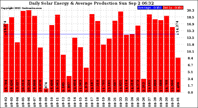 Solar PV/Inverter Performance Daily Solar Energy Production