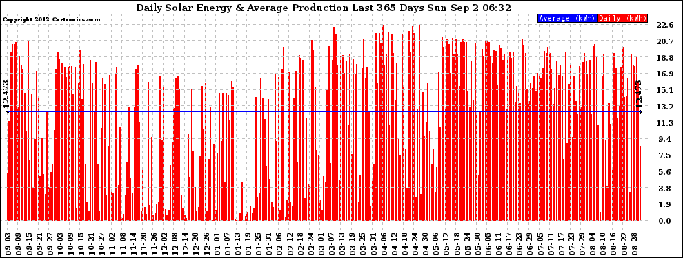 Solar PV/Inverter Performance Daily Solar Energy Production Last 365 Days