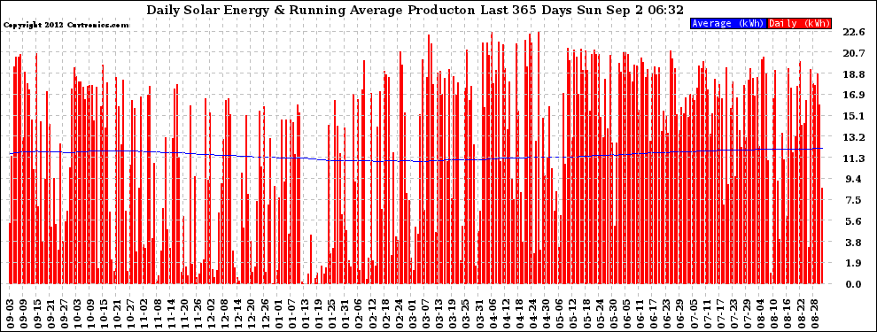 Solar PV/Inverter Performance Daily Solar Energy Production Running Average Last 365 Days