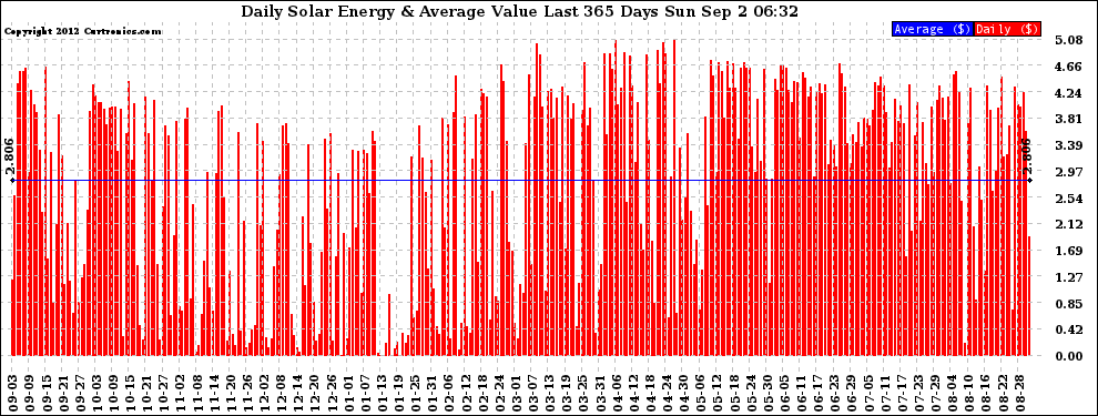 Solar PV/Inverter Performance Daily Solar Energy Production Value Last 365 Days