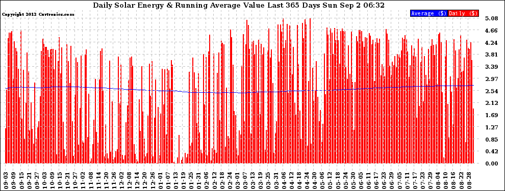 Solar PV/Inverter Performance Daily Solar Energy Production Value Running Average Last 365 Days