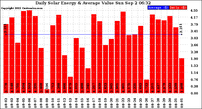 Solar PV/Inverter Performance Daily Solar Energy Production Value