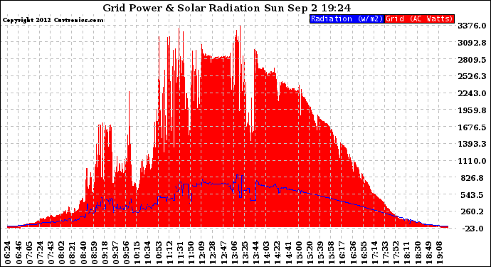 Solar PV/Inverter Performance Grid Power & Solar Radiation