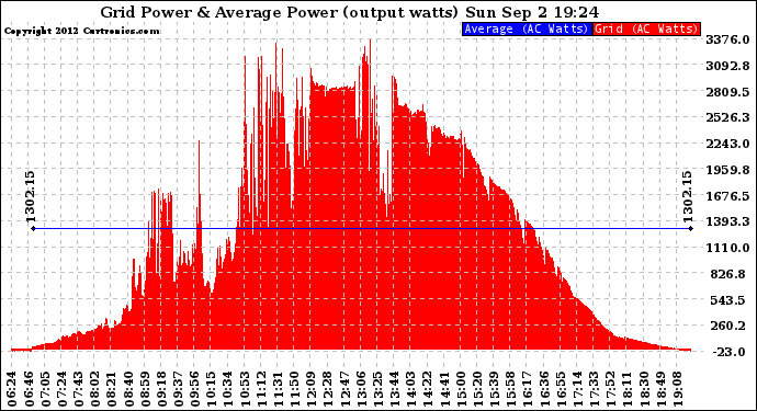 Solar PV/Inverter Performance Inverter Power Output