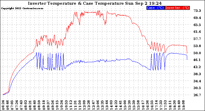 Solar PV/Inverter Performance Inverter Operating Temperature