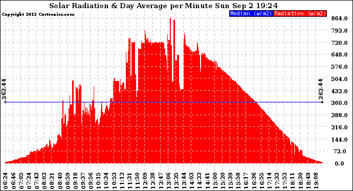 Solar PV/Inverter Performance Solar Radiation & Day Average per Minute