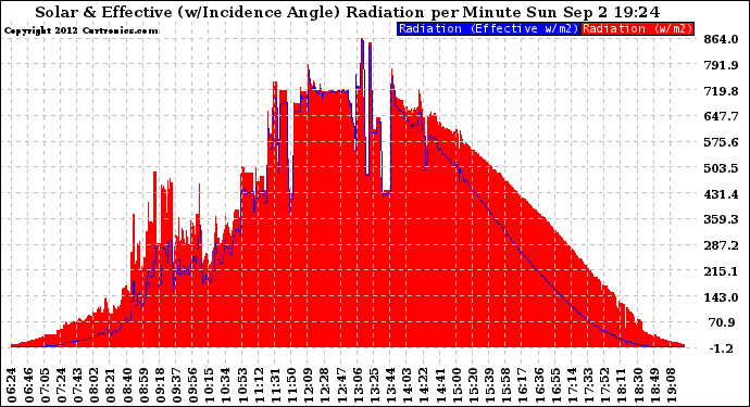 Solar PV/Inverter Performance Solar Radiation & Effective Solar Radiation per Minute