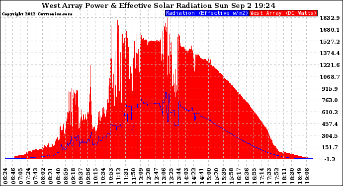 Solar PV/Inverter Performance West Array Power Output & Effective Solar Radiation