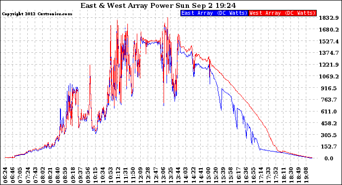 Solar PV/Inverter Performance Photovoltaic Panel Power Output