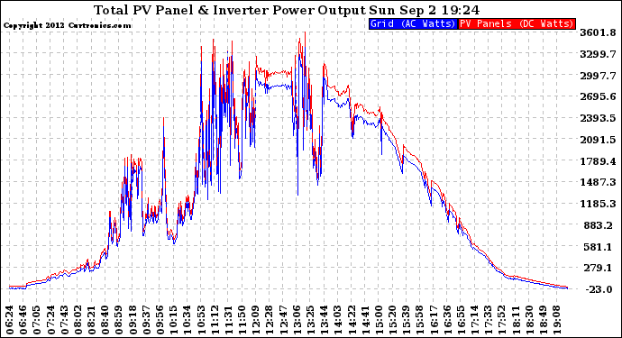 Solar PV/Inverter Performance PV Panel Power Output & Inverter Power Output