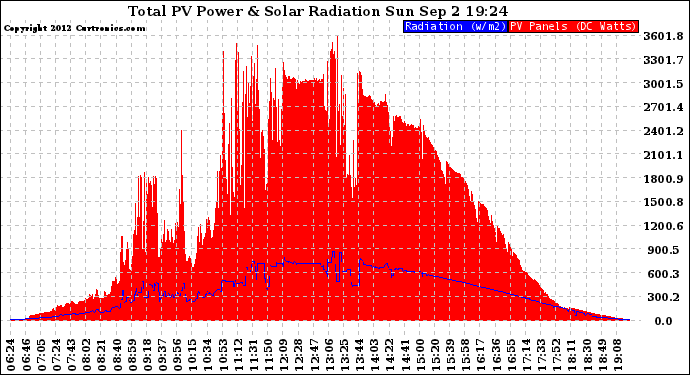 Solar PV/Inverter Performance Total PV Panel Power Output & Solar Radiation