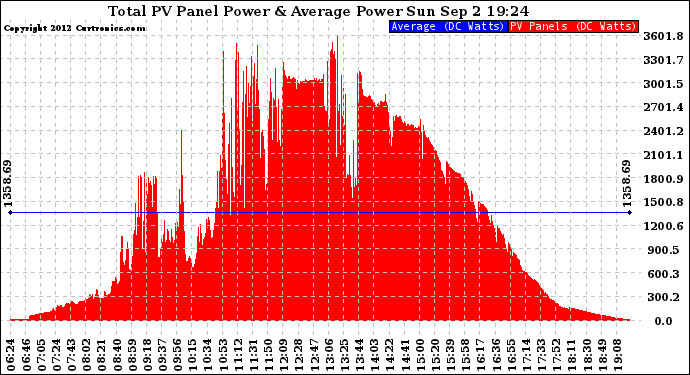 Solar PV/Inverter Performance Total PV Panel Power Output