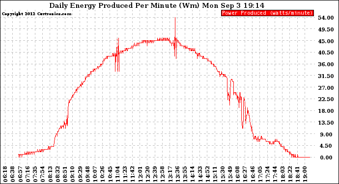 Solar PV/Inverter Performance Daily Energy Production Per Minute