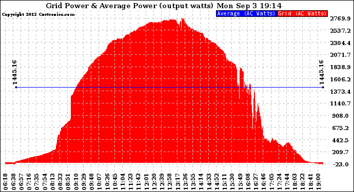 Solar PV/Inverter Performance Inverter Power Output