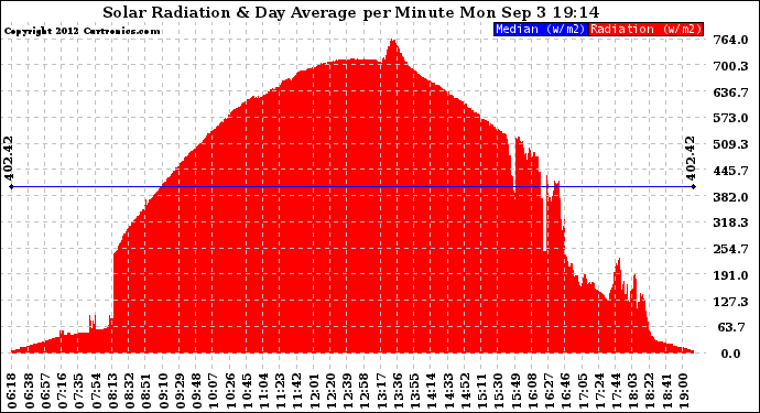 Solar PV/Inverter Performance Solar Radiation & Day Average per Minute