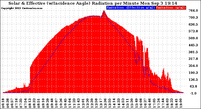 Solar PV/Inverter Performance Solar Radiation & Effective Solar Radiation per Minute