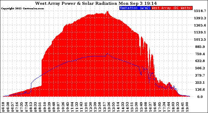 Solar PV/Inverter Performance West Array Power Output & Solar Radiation