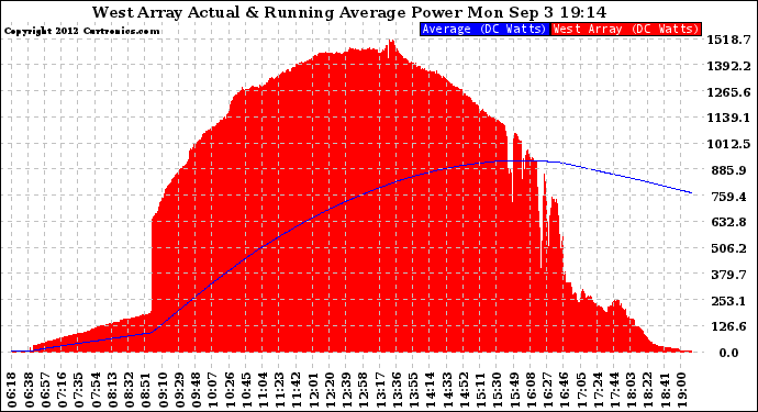 Solar PV/Inverter Performance West Array Actual & Running Average Power Output