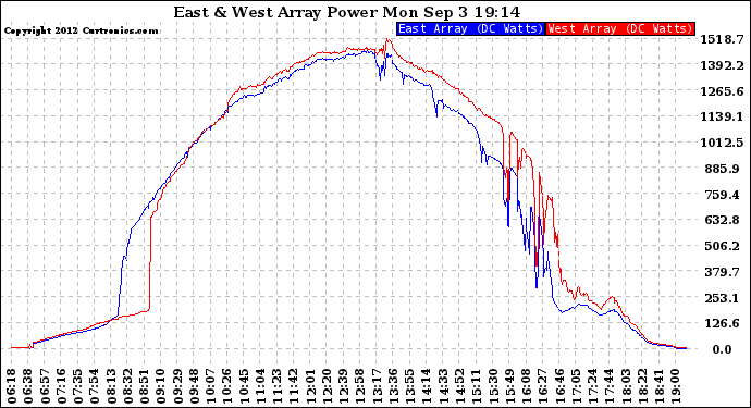 Solar PV/Inverter Performance Photovoltaic Panel Power Output