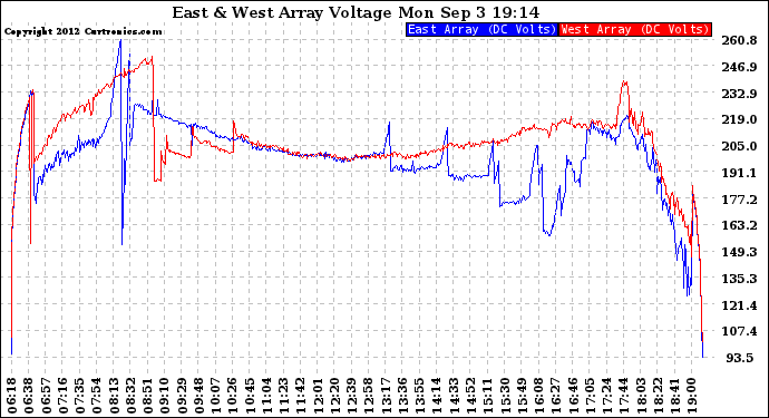 Solar PV/Inverter Performance Photovoltaic Panel Voltage Output