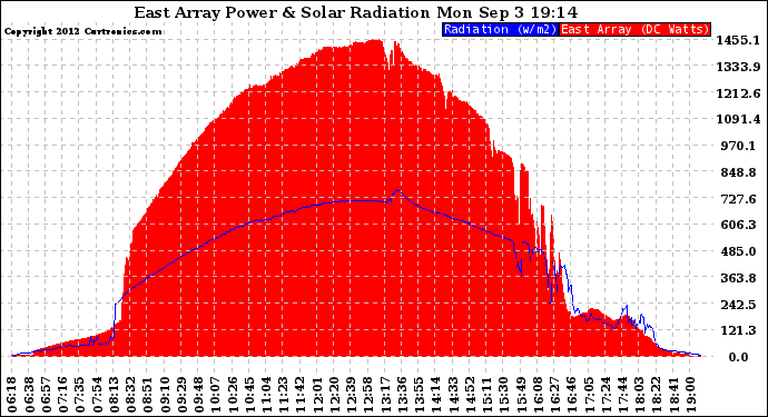 Solar PV/Inverter Performance East Array Power Output & Solar Radiation