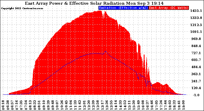 Solar PV/Inverter Performance East Array Power Output & Effective Solar Radiation