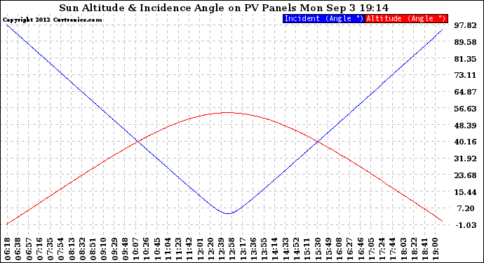 Solar PV/Inverter Performance Sun Altitude Angle & Sun Incidence Angle on PV Panels