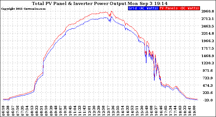 Solar PV/Inverter Performance PV Panel Power Output & Inverter Power Output