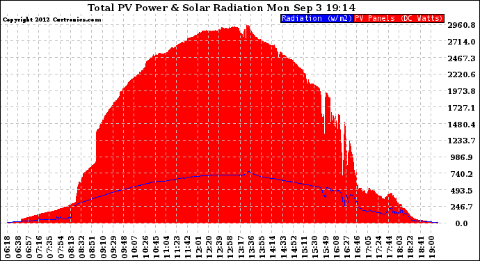 Solar PV/Inverter Performance Total PV Panel Power Output & Solar Radiation