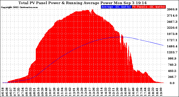 Solar PV/Inverter Performance Total PV Panel & Running Average Power Output