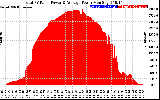 Solar PV/Inverter Performance Total PV Panel Power Output