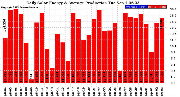 Solar PV/Inverter Performance Daily Solar Energy Production