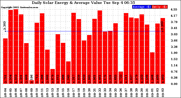 Solar PV/Inverter Performance Daily Solar Energy Production Value