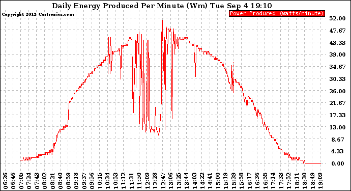 Solar PV/Inverter Performance Daily Energy Production Per Minute