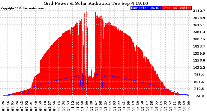 Solar PV/Inverter Performance Grid Power & Solar Radiation