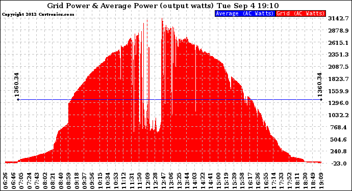 Solar PV/Inverter Performance Inverter Power Output